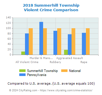 Summerhill Township Violent Crime vs. State and National Comparison