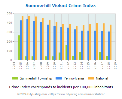 Summerhill Township Violent Crime vs. State and National Per Capita