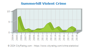Summerhill Township Violent Crime