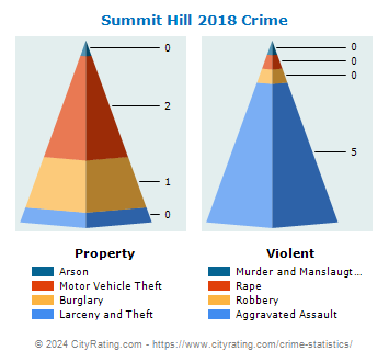 Summit Hill Crime 2018