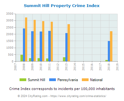Summit Hill Property Crime vs. State and National Per Capita