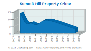 Summit Hill Property Crime