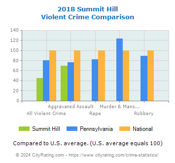 Summit Hill Violent Crime vs. State and National Comparison