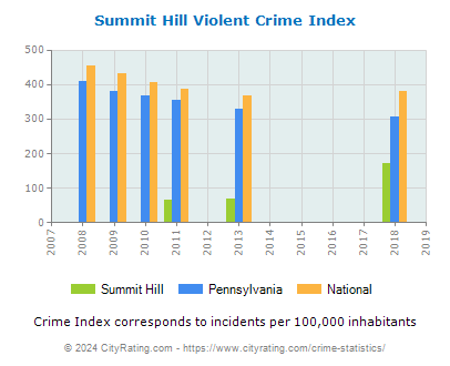 Summit Hill Violent Crime vs. State and National Per Capita