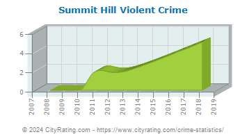 Summit Hill Violent Crime