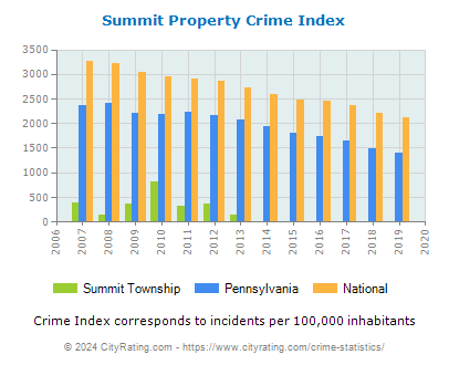 Summit Township Property Crime vs. State and National Per Capita
