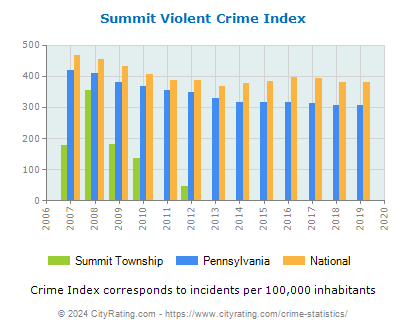 Summit Township Violent Crime vs. State and National Per Capita