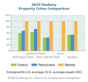 Sunbury Property Crime vs. State and National Comparison