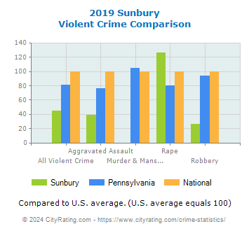 Sunbury Violent Crime vs. State and National Comparison