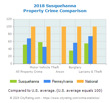 Susquehanna Property Crime vs. State and National Comparison