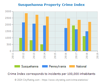 Susquehanna Property Crime vs. State and National Per Capita