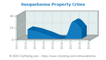 Susquehanna Property Crime