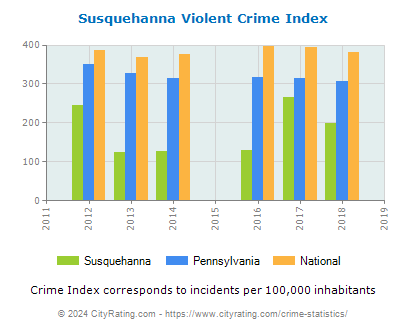 Susquehanna Violent Crime vs. State and National Per Capita