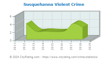 Susquehanna Violent Crime