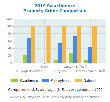 Swarthmore Property Crime vs. State and National Comparison