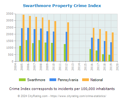 Swarthmore Property Crime vs. State and National Per Capita