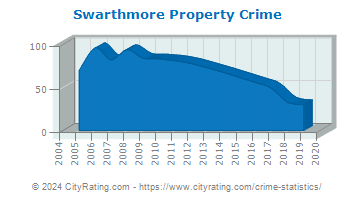 Swarthmore Property Crime