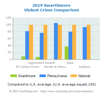 Swarthmore Violent Crime vs. State and National Comparison