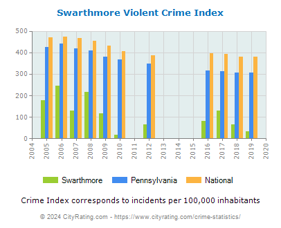Swarthmore Violent Crime vs. State and National Per Capita