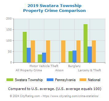 Swatara Township Property Crime vs. State and National Comparison