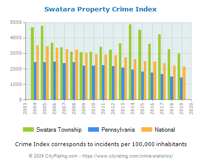 Swatara Township Property Crime vs. State and National Per Capita