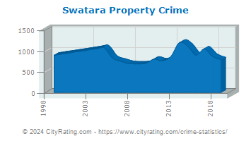 Swatara Township Property Crime