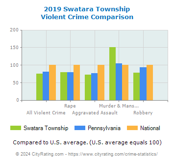 Swatara Township Violent Crime vs. State and National Comparison