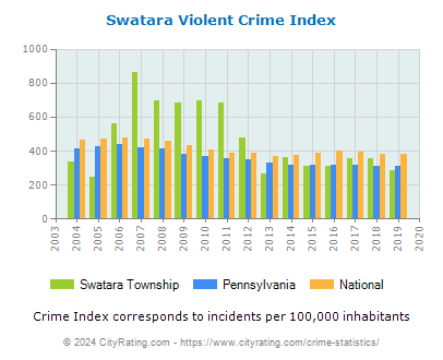Swatara Township Violent Crime vs. State and National Per Capita