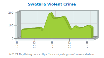 Swatara Township Violent Crime
