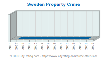 Sweden Township Property Crime
