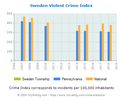 Sweden Township Violent Crime vs. State and National Per Capita