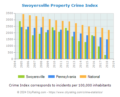 Swoyersville Property Crime vs. State and National Per Capita