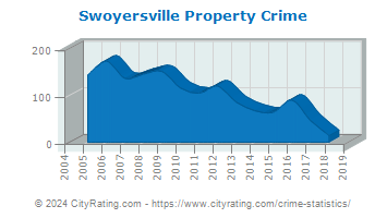 Swoyersville Property Crime