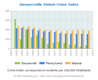 Swoyersville Violent Crime vs. State and National Per Capita