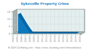 Sykesville Property Crime