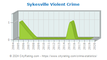 Sykesville Violent Crime