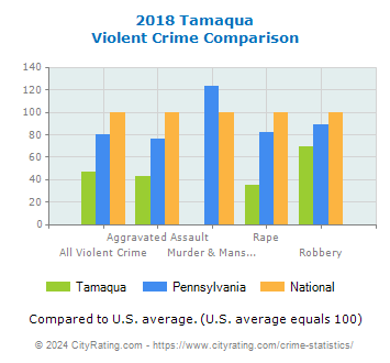 Tamaqua Violent Crime vs. State and National Comparison