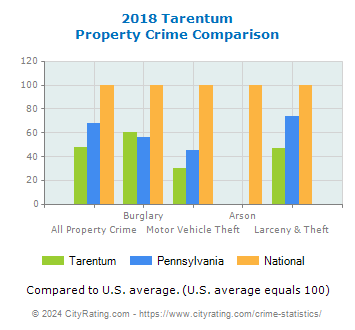 Tarentum Property Crime vs. State and National Comparison