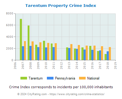 Tarentum Property Crime vs. State and National Per Capita