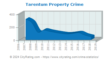 Tarentum Property Crime