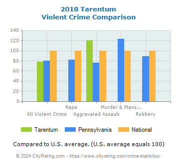 Tarentum Violent Crime vs. State and National Comparison