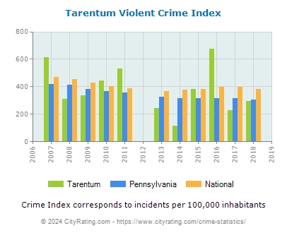 Tarentum Violent Crime vs. State and National Per Capita