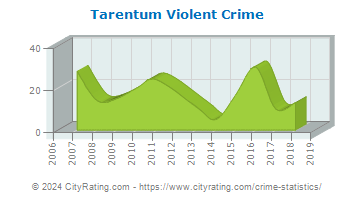 Tarentum Violent Crime