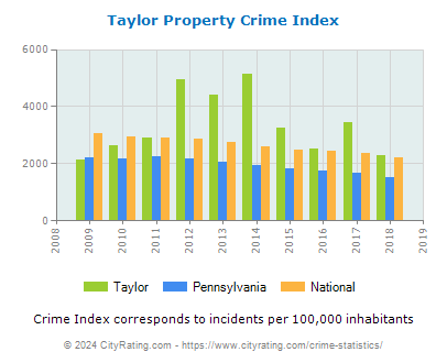 Taylor Property Crime vs. State and National Per Capita