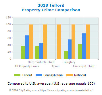 Telford Property Crime vs. State and National Comparison