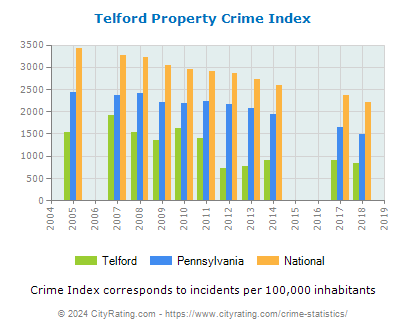 Telford Property Crime vs. State and National Per Capita