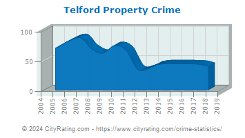 Telford Property Crime