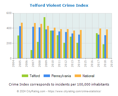 Telford Violent Crime vs. State and National Per Capita