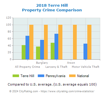Terre Hill Property Crime vs. State and National Comparison