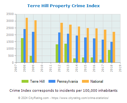 Terre Hill Property Crime vs. State and National Per Capita